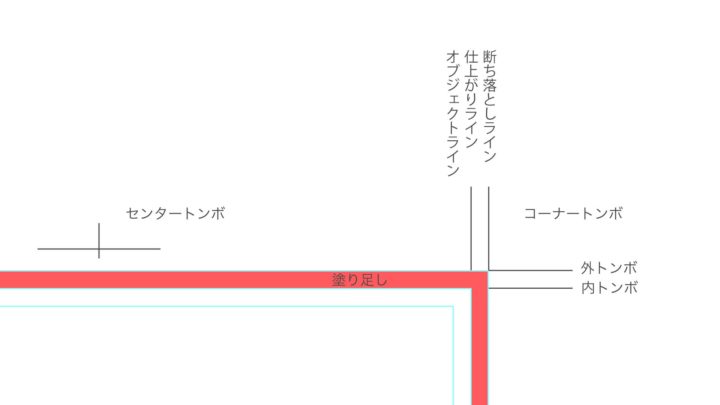 Illustratorでトンボの作り方が図解つきで完璧にわかる Webマガジン 株式会社296 川崎のホームページ制作会社